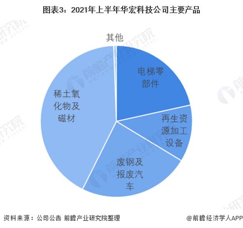 干貨 2022年中國(guó)廢鋼行業(yè)龍頭企業(yè)分析 華宏科技 專(zhuān)注于再生資源加工裝備研發(fā) 制造 營(yíng)銷(xiāo)和服務(wù) 四位一體