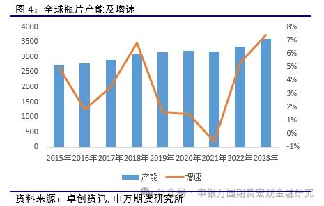 供需格局 瓶片上市系列報告 申萬期貨 商品專題 能源化工提供者99期貨